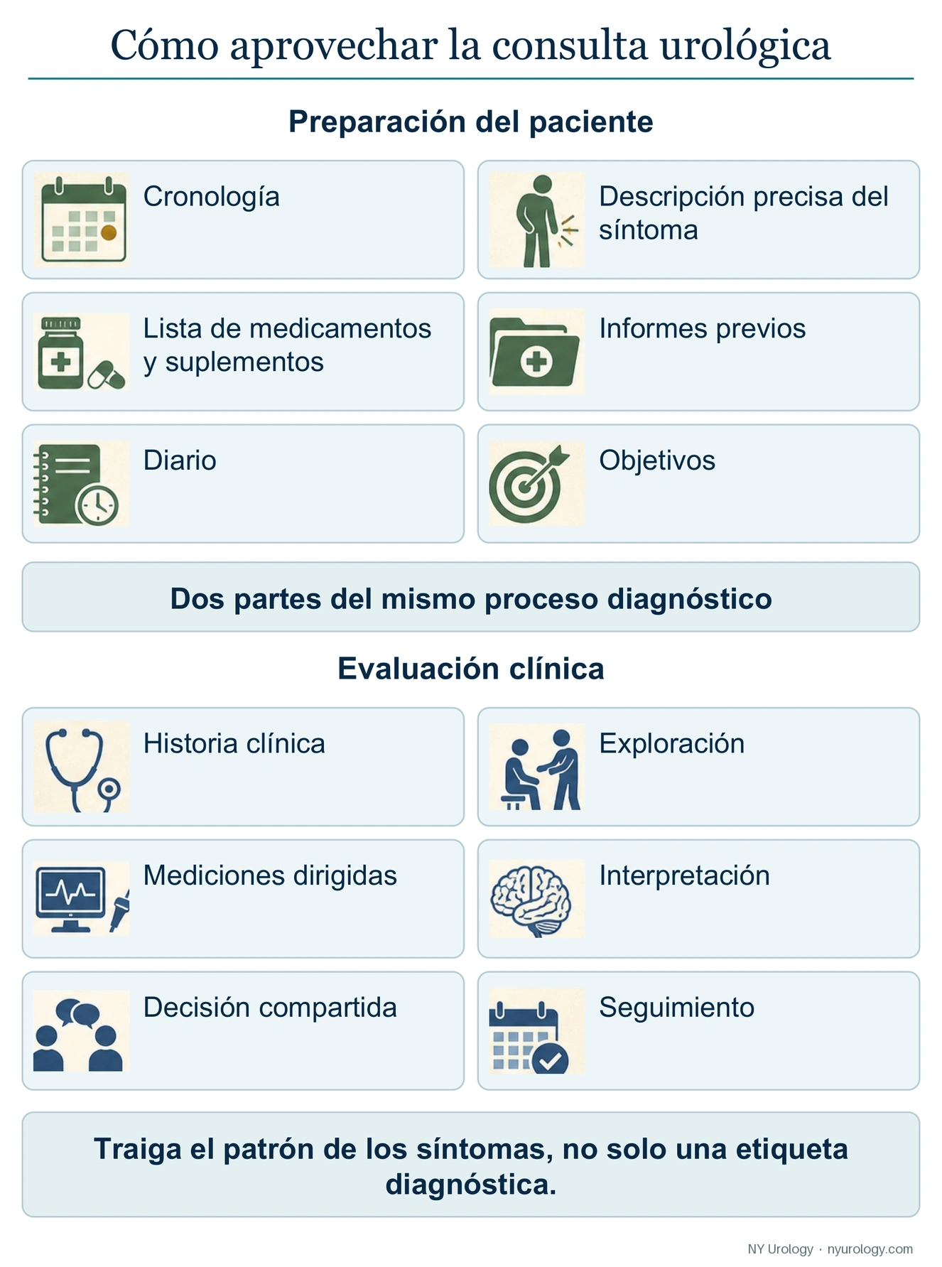 La anatomía de una visita exitosa al urólogo