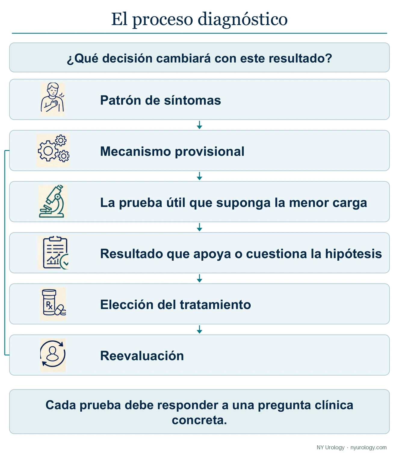 El proceso de diagnóstico